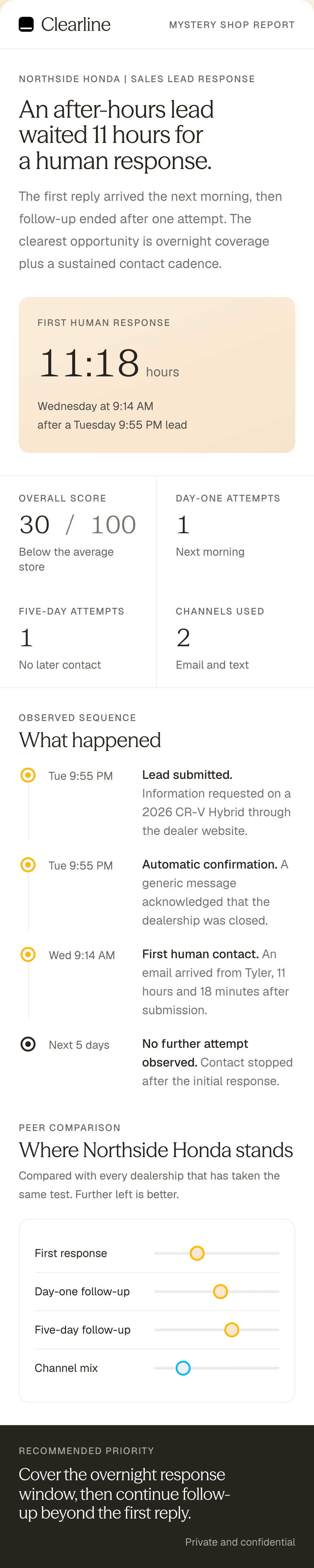 Sample mystery shop report for a fictional dealership showing an 11 hour first response, a score of 30 out of 100, the observed sequence of contact, and peer comparison tracks.